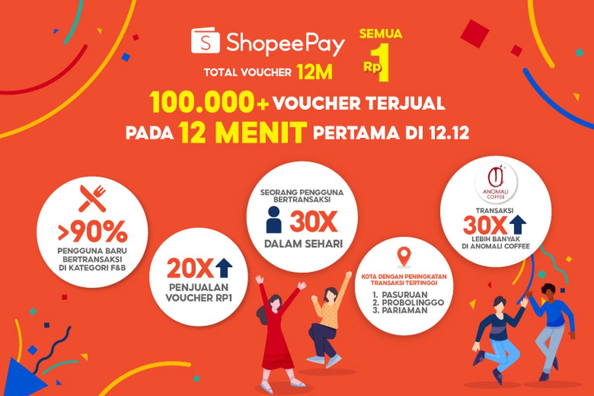 Kampanye ini telah memberi peluang bagi aktivitas transaksi non-tunai di merchant offline. Tak main-main, voucher terjual 20 kali lipat pada promo puncak 12.12.