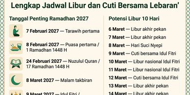 Perkiraan Awal Puasa Ramadhan 2027 Lengkap Jadwal Libur dan Cuti Bersama Lebaran