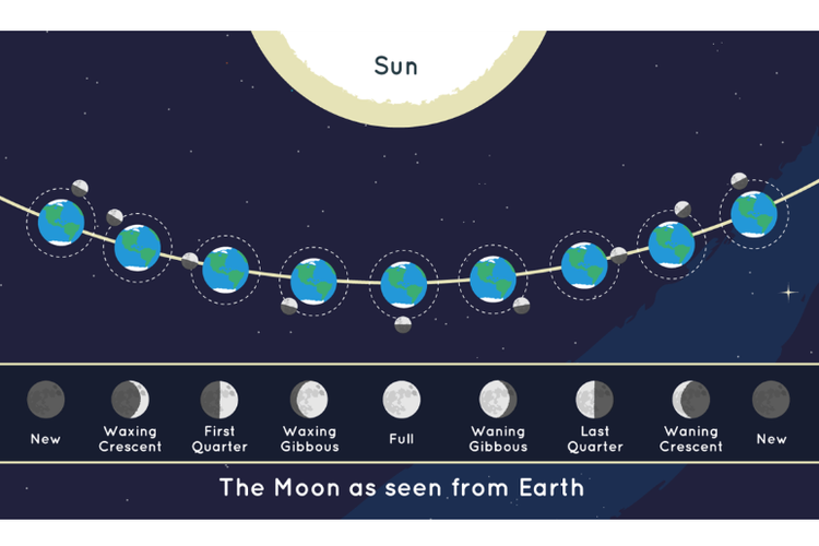 Fenomena Bulan Baru 27 April 2025: Saat Bulan Menghilang dari Langit Malam