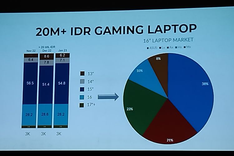 Market share laptop gaming Asus 16 inci dengan harga Rp 20 juta ke atas per Januari 2023 berdasarkan data GfK, yang dipamerkan di acara peluncuran laptop gaming Asus TUF Gaming A16 Advantage Edition yang digelar di Akmani Hotel Jakarta Pusat, Kamis (16/3/2023).