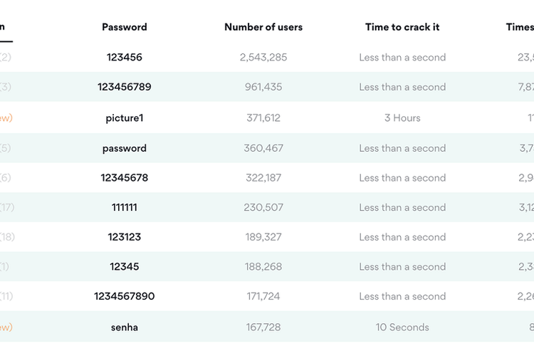 Daftar 10 password teratas yang banyak digunakan dan mudah diretas hacker menurut laporan NordPass.