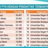 SNBP 2023 Ditutup, Ini 20 PTN dengan pendaftar terbanyak