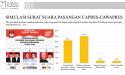 Hasil Survei LSI Sebut Suara Prabowo-Gibran Unggul 49,8 Persen di Sumbar
