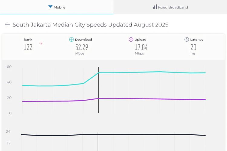Jaksel berada di posisi ke-122 dengan download speed median 52,29 Mbps.