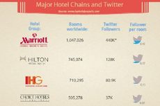 Lima Jaringan Hotel yang Memiliki Pengikut Twitter Terbanyak di Dunia