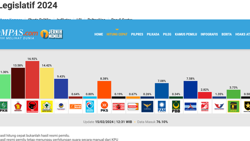 "Quick Count" Pileg 2024 Litbang Kompas Data 71,65 Persen: PDI-P Masih Teratas