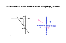 Cara Mencari Nilai a dan b Pada Fungsi f(x) = ax+b