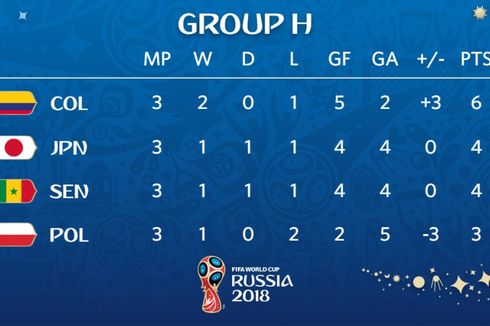 Klasemen Grup H Piala Dunia 2018, Jepang Lolos karena Minim Kartu