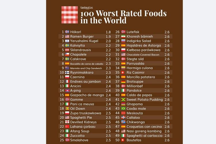 Nasi Goreng Kambing Malaysia masuk daftar 100 makanan terburuk di dunia versi World Atlas.