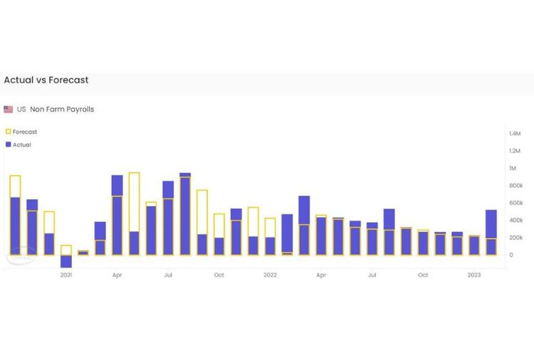 Perkembangan rilis kinerja NFP AS 2020 ? 2023. 