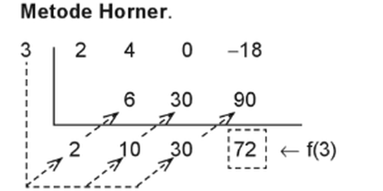 metode horner.