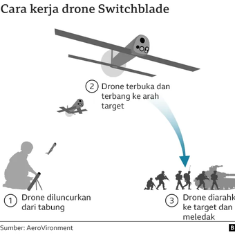 Cara kerja drone Switchblade