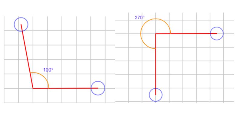 Sudut 100° dan sudut 270°.