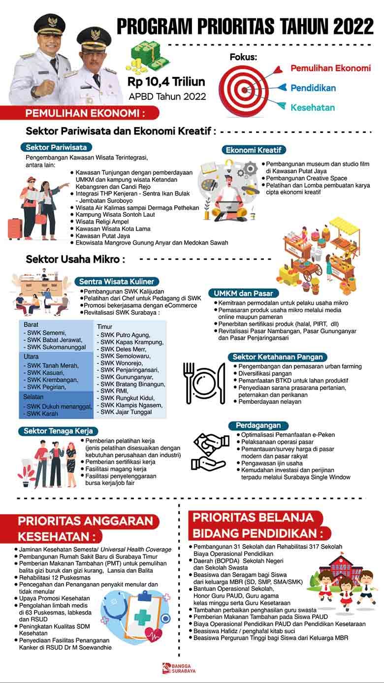 Program Prioritas 2022 Pemkot Surabaya. 