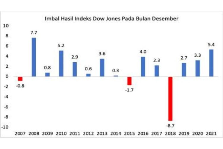 Imbal Hasil Indeks Dow Jones pada Desember 