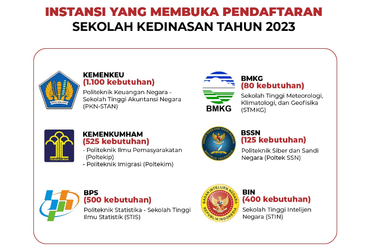 Seleksi Sekolah Kedinasan 2023 Dibuka, Apa Saja Syarat Daftar STAN?