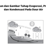Pengertian dan Gambar Tahap Evaporasi, Presipitasi, dan Kondensasi Pada Daur Air