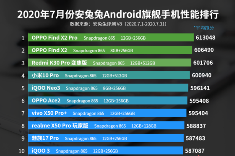 Daftar 10 ponsel terkencang bulan Juli 2020 versi AnTuTu