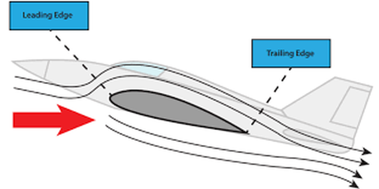 Ilustrasi aliran udara yang terbelah karena sayap pesawat