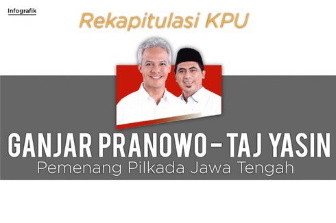 INFOGRAFIK: Ganjar Pranowo-Taj Yasin Pemenang Pilkada Jawa Tengah