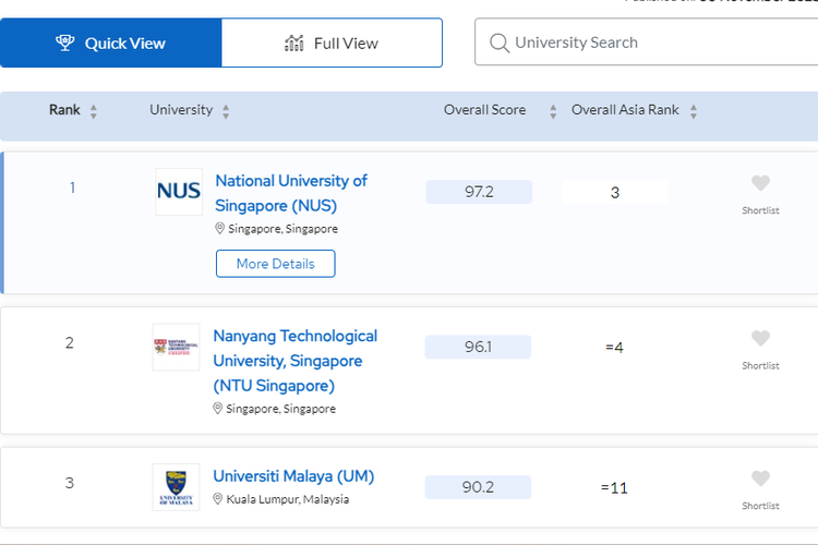 15 universitas terbaik di Asia Tenggara versi QS Asia University Rangkings (QS AUR) 2024.