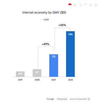 Proyeksi pertumbuhan nilai ekonomi digital Indonesia pada 2025.