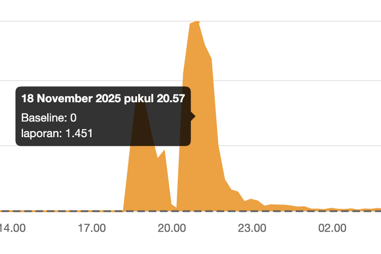 Laporan gangguan Cloudflare di situs Downdetector wilayah Indonesia, meningkat tajam pada pukul 20.57 WIB dengan terdapat 1.451 laporan.