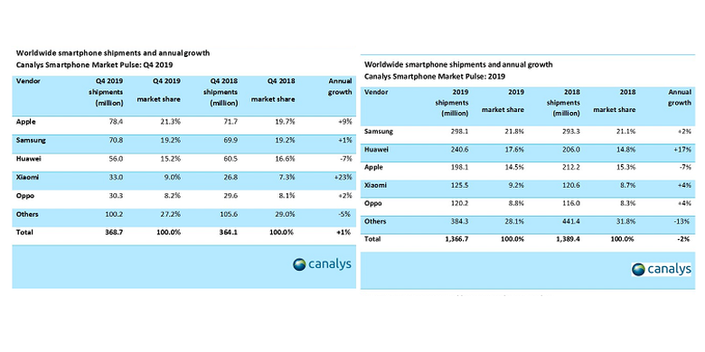 Tabel pengiriman smartphone Q4-2019 dan year over year 2019 versi Canalys.