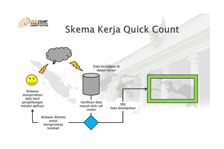 Skema kerja quick count lembaga survei Charta Politika