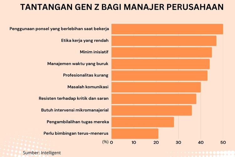 Hasil survei dari Intelligent yang mengungkap beberapa tantangan bagi perusahaan dan manajerial terhadap pekerja dari Gen Z.