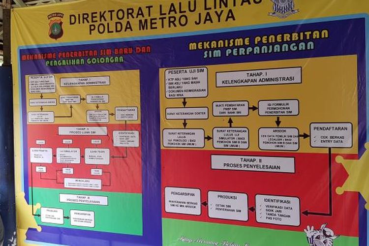 Skema alur pembuatan SIM di Satuan Penyelenggara Administrasi SIM (Satpas) Daan Mogot, Jakarta Barat, Rabu (12/11/2016).