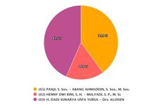 Real Count KPU Pilkada Melawi Data 100 Persen: Dadi-Kluisen Ungguli Petahana