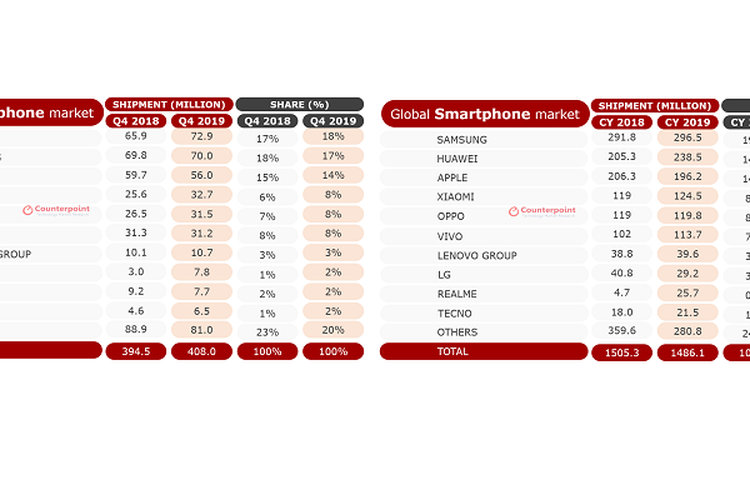 Tabel pengiriman smartphone global Q4-2019 dan year over year 2019 versi Counterpoint Research.