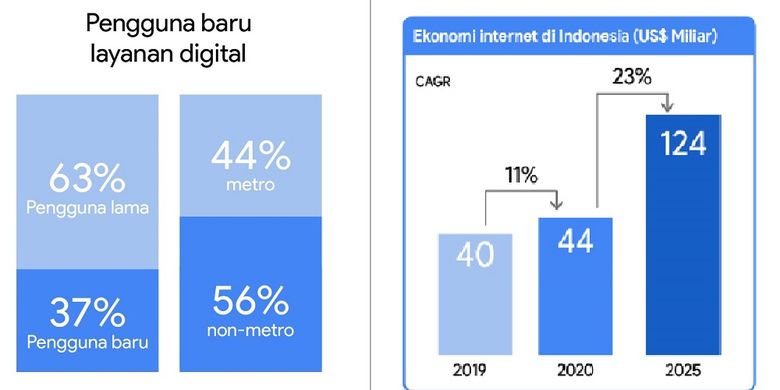 (ki-ka) Grafis peresentase pengguna internet baru di Indonesia dan capaian ekonomi digital di Indonesia tahun 2020.