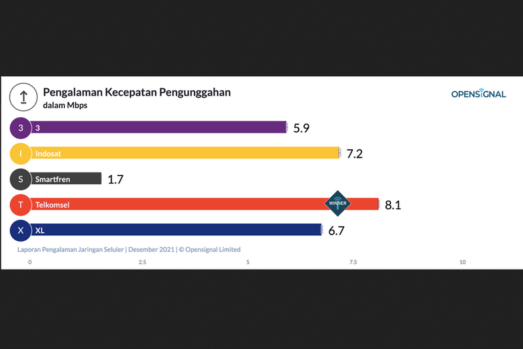 Kecepatan upload operator seluler di Indonesia.