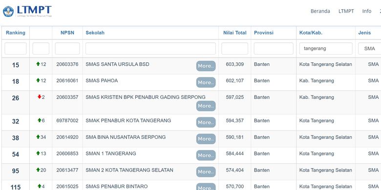 Tampilan layar SMA terbaik di Tangerang dan Tangerang Selatan (Tangsel) berdasarkan nilai UTBK 2021.