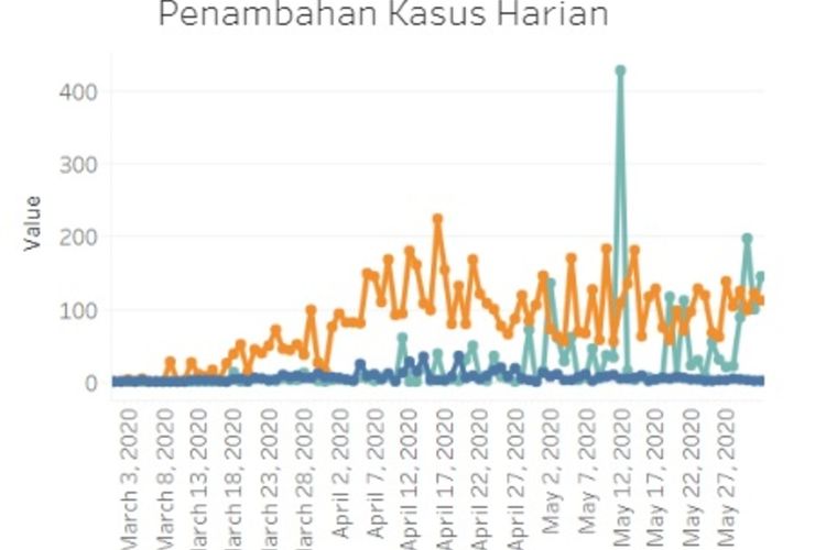 Grafik kenaikan kasus Covid-19 di Jakarta, pasien sembuh, dan pasien meninggal sepanjang Maret sampai Mei 2020.