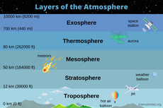 Urutan Lapisan Atmosfer Bumi dari Bawah ke Atas