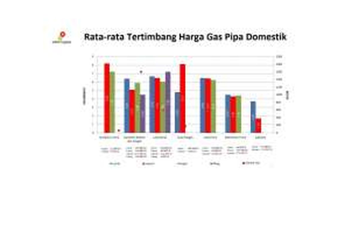 Rata-rata tertimbang harga gas pipa domestik per Juli 2016