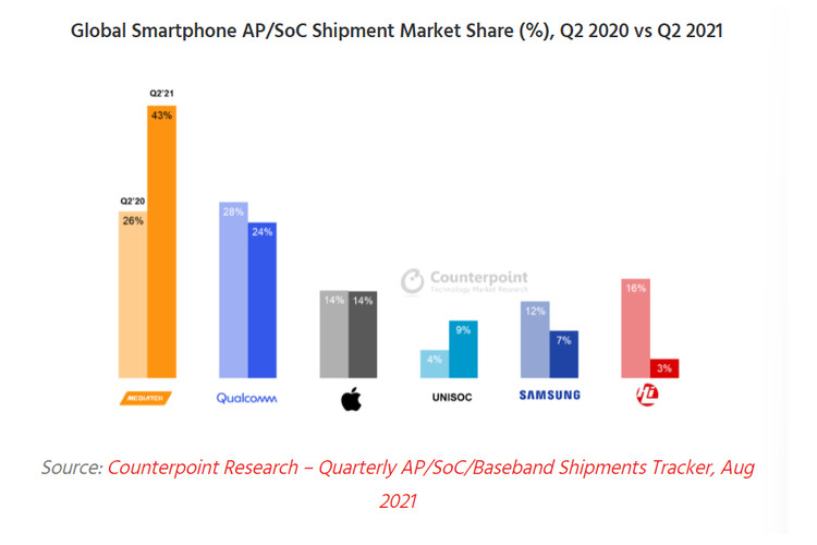 Pangsa pasar chipset kuartal-II 2020 versi Counterpoint Research.