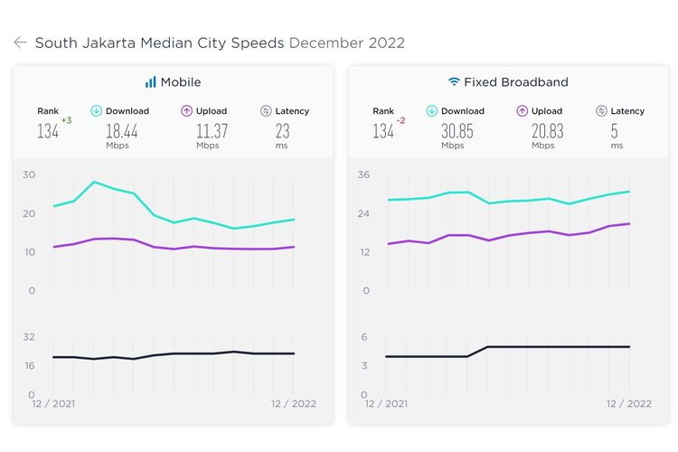 Kecepatan internet di Jakarta Selatan Desember 2022