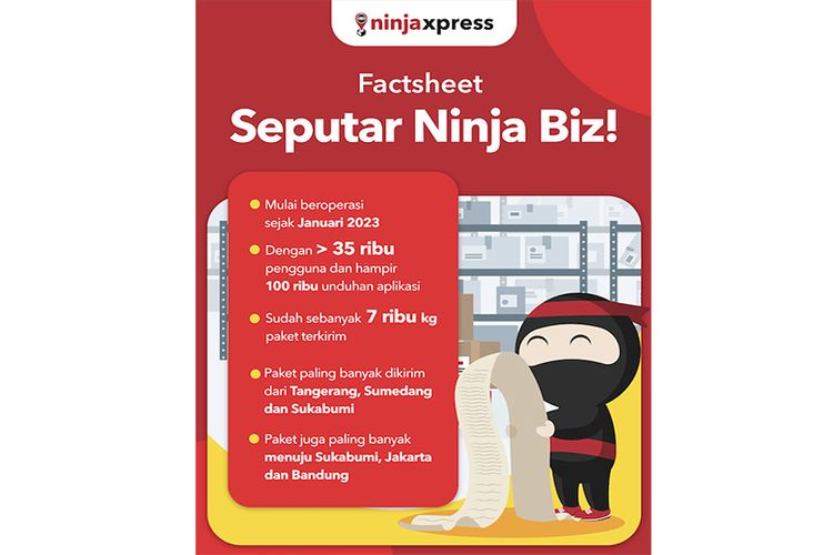 Destinasi pengiriman terbanyak layanan Ninja Xpress adalah Tangerang, Sumedang, dan Sukabumi. 