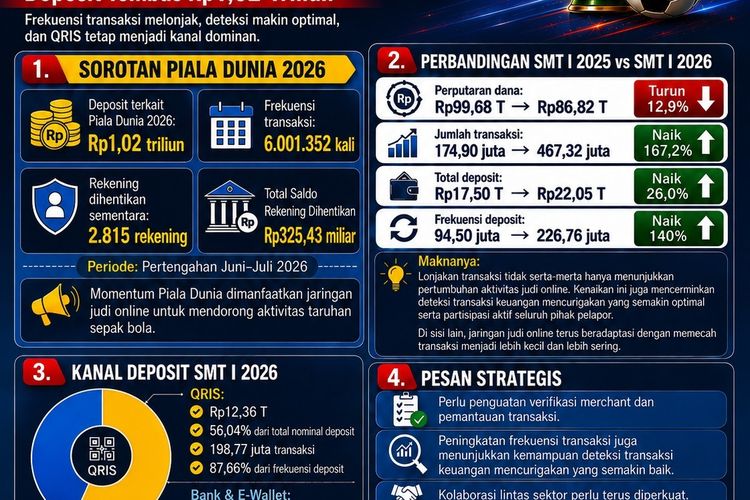 PPATK: Deposit Judi Online Lewat QRIS Tembus Rp 12,3 Triliun pada Semester I 2026