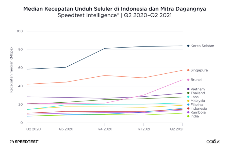 Grafik perbandingan kecepatan download melalui koneksi internet seluler di jaringan 4G milik Indonesia dengan sembilan negara ASEAN dan dua mitra dagangnya.