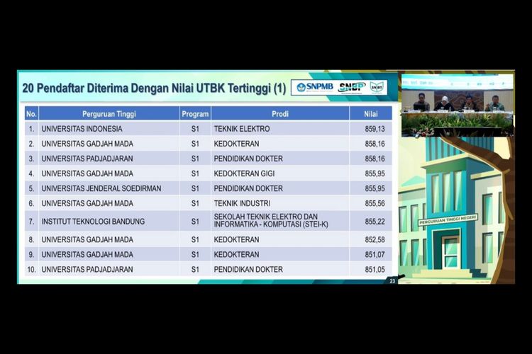 20 peserta dengan nilai tertinggi di UTBK SNBT 2024, mereka diterima semua. Tertinggi di Jurusan Teknik Elektro UI. 