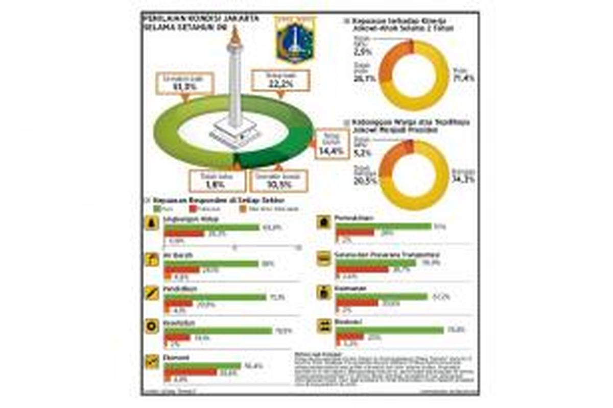 Penilaian Kondisi DKI Jakarta selama satu tahun terakhir, dalam dua tahun periode kepemimpinan DKI Jakarta di bawah Joko Widodo dan Basuki Tjahaja Purnama. Infografis ini merupakan hasil survei dari Litbang Kompas yang sebelumnya juga dimuat di Harian Kompas edisi Senin (20/10/2014).