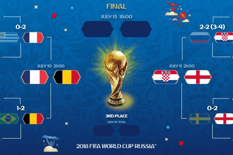 Semifinal Piala Dunia 2018