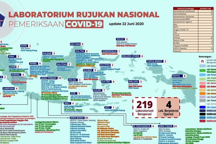 Laboratorium Fakultas Kedokteran Universitas Muhammadiyah Yogyakarta (UMY) menjadi laboratorium rujukan Nasional untuk pengujian sampel tes Covid-19