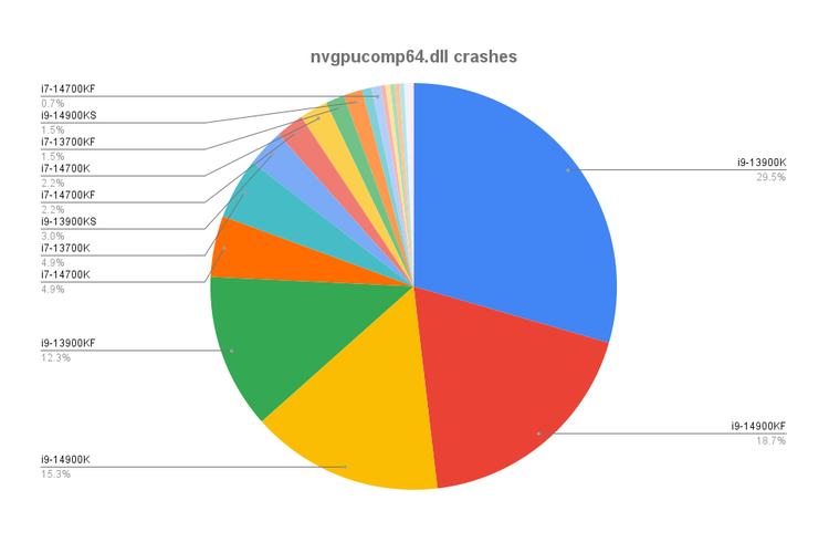 Data crash yang dialami pemain game Warframe dari hasil agregasi laporan. Hampir semuanya terjadi di sistem dengan CPU Intel, terutama Core i9-13900K dan Core i9-14900K