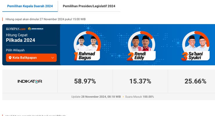 Suara Masuk 100 Persen, Quick Count Pilkada Balikpapan versi Indikator: Rahmad-Bagus Raup 58,97 Persen